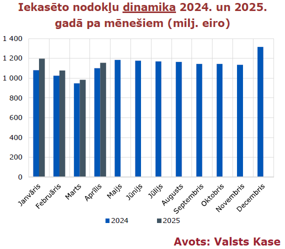 FDP_1_21_154_20250519_Nodoklu_ienemumu_ikmenesa_kopsavilkums_2025_04.PNG